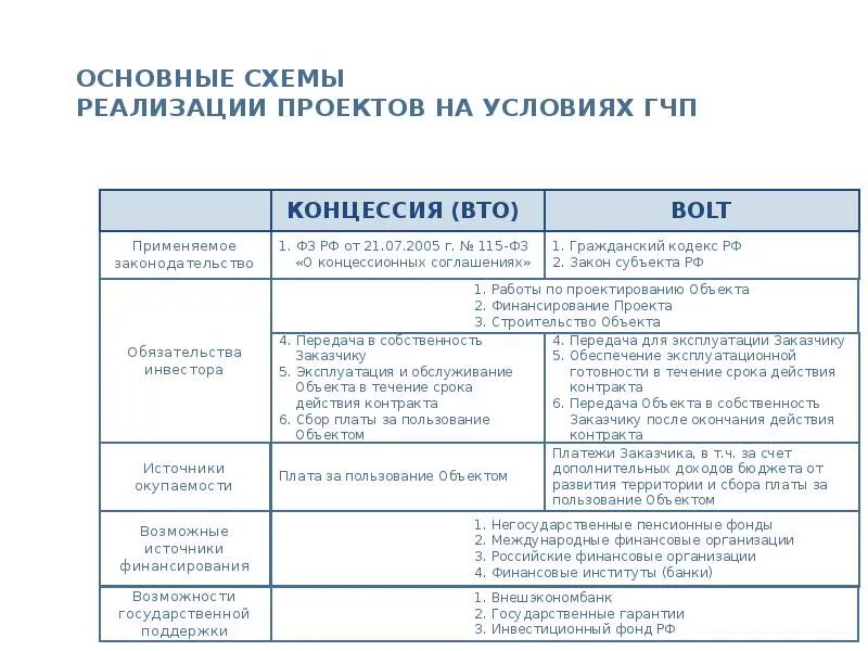 Формы государственно-частного партнерства презентация, доклад