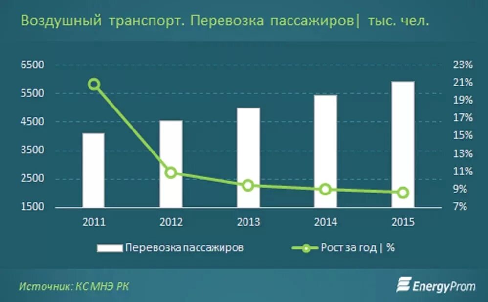 Рост авиаперевозок. Перспективы развития рынка авиаперевозок. Объем авиаперевозок в россии. Рынок авиаперевозок. Мировые авиаперевозки по годам.