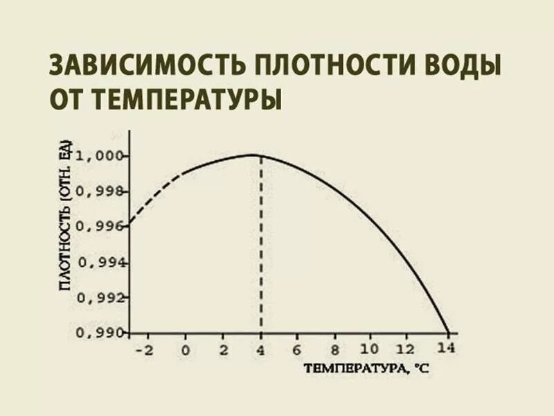 Плотность воды в зависимости от температуры. График плотности воды от температуры. Изменение плотности воды в зависимости от температуры. График изменения плотности воды от температуры. Плотность воды при температуре 0