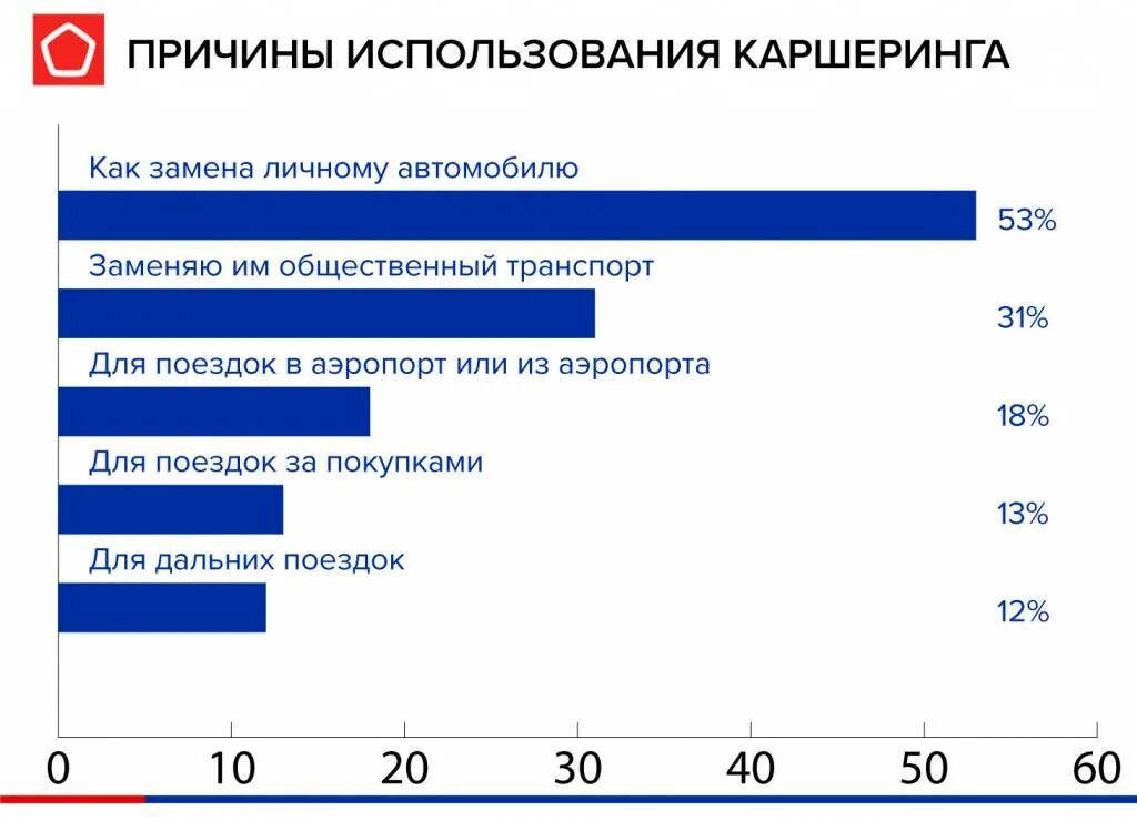 Каршеринг в россии статистика. Рынок каршеринга в россии статистика. Доли рынка каршеринга в москве. Доли рынка каршеринга. Доли рынка каршеринга в москве.