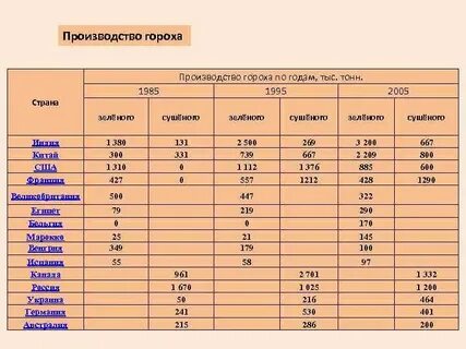 Технология гороха