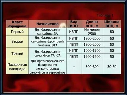 Классы аэропортов