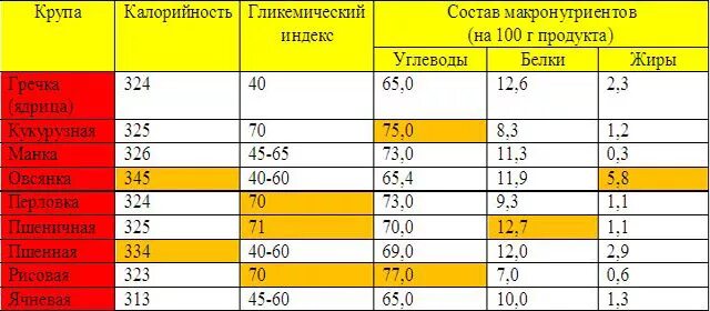 Крупы гликемический индекс. Гречка гликемический индекс и калорийность. Крупы гликемический индекс и калорийность. Ги круп и каш таблица.