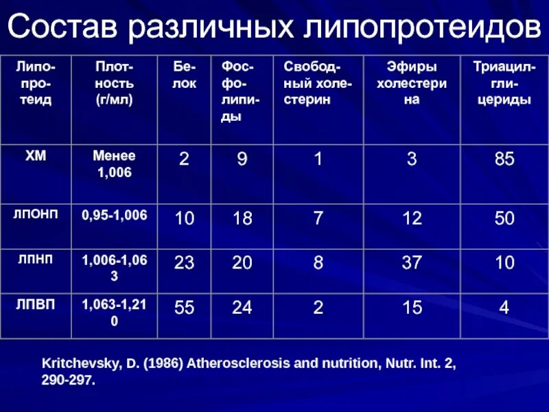 Состав липопротеидов. Липопротеиды различной плотности. Характеристика липопротеидов. Характеристики и состав липопротеидов. Определение липопротеинов высокой плотности лпвп альфа норма