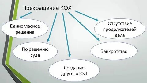 Совместная деятельность в крестьянском фермерском хозяйстве