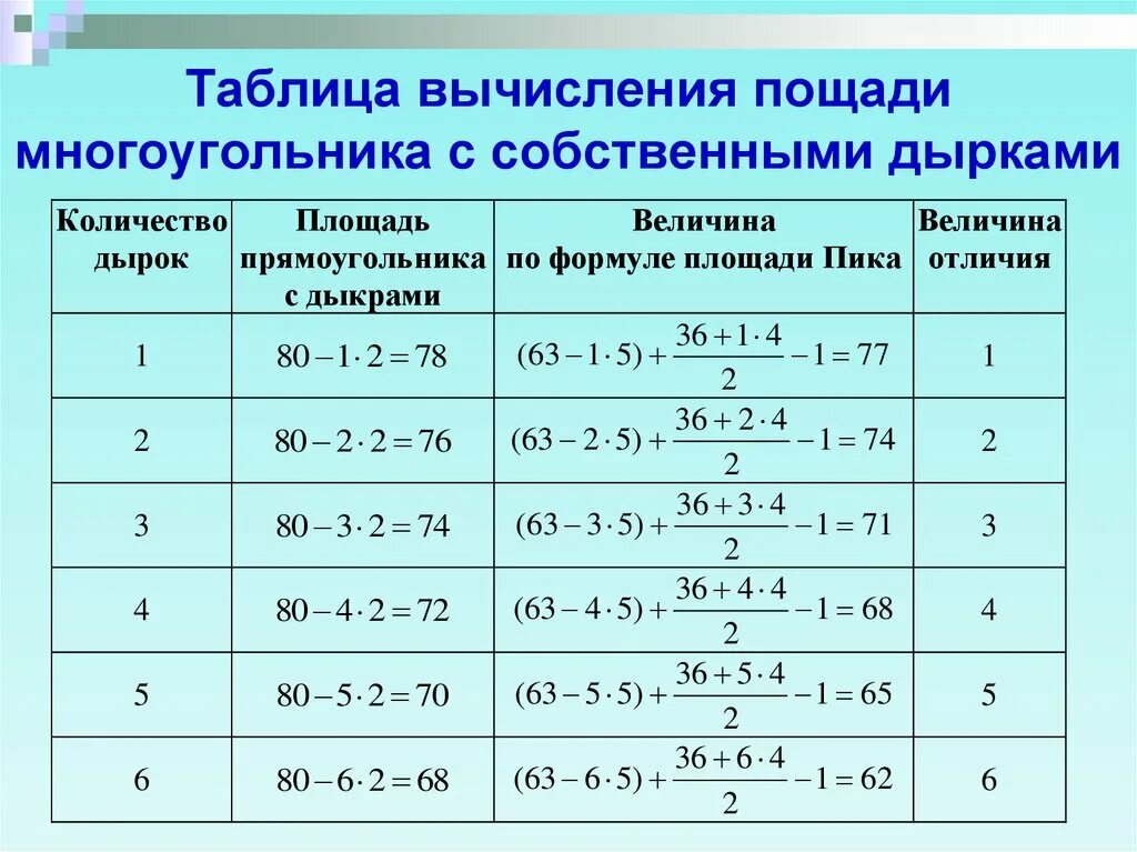 Формулы правильных многоугольников 9 класс. Таблица вычисления. таблица правильных многоугольников. таблица площадей многоугольников. формулы правильных многоугольников таблица.