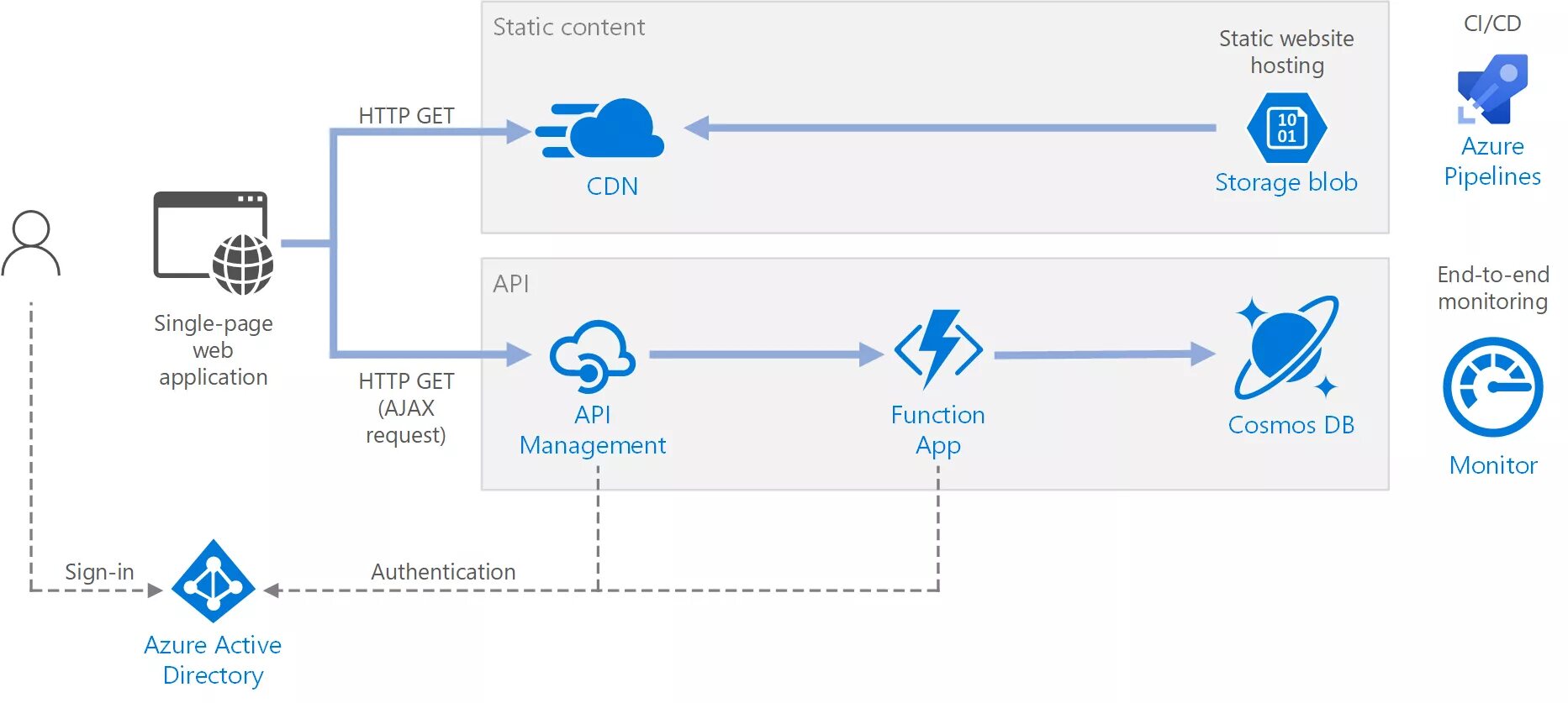 React storage. Архитектура serverless приложения. api интерфейс web storage. azure хостинг. архитектура облачного сервиса azure.