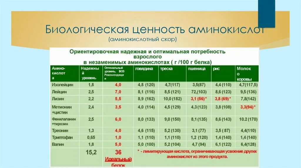 Незаменимая аминокислота в составе белков. Биологическая ценность. Ценность аминокислот. Аминокислотный скор белков таблица. Биологическая ценность белков пищи.