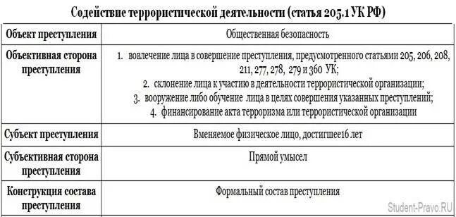 205 ук рф комментарий. Ст 205 УК РФ состав. Ст 205 1 УК состав. Террористический акт УК РФ.