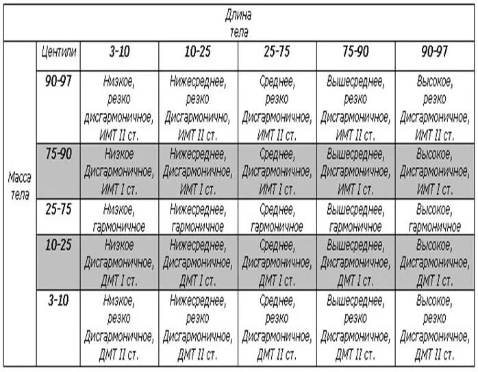 Вес оценок таблица. Оценке физического развития схема. Таблицы центильные для оценки физ развития. Схема оценки физического развития детей по центильным таблицам. Гармоничность ребенка по центильным таблицам.