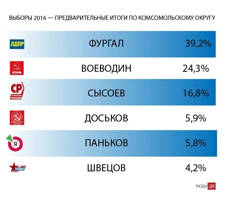 Хабаровский край результаты выборов