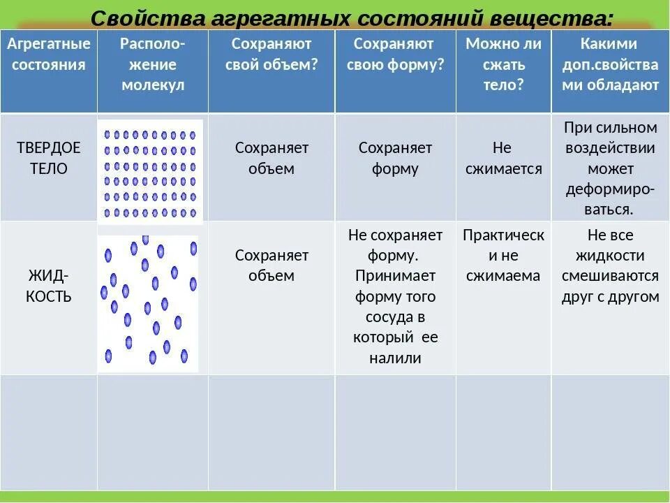 Некоторые свойства газообразных веществ. Характеристика агрегатных состояний вещества. таблица по физике 8 класс агрегатные состояния вещества. таблица по физике агрегатное состояние. таблица строения вещества твердое жидкое газообразное.