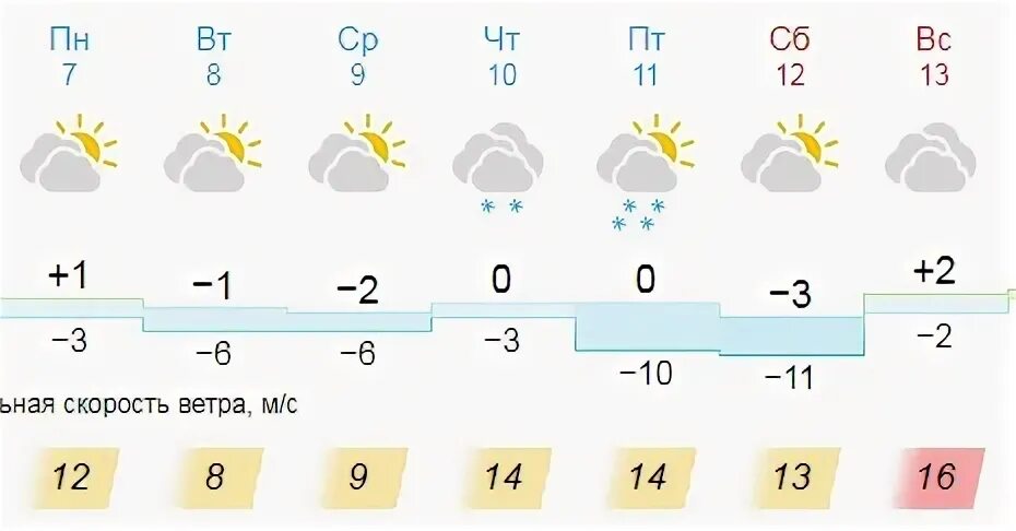 Погода в Железногорске. Прогноз погоды Железногорск Красноярский край. Прогноз погоды железногорск по часам