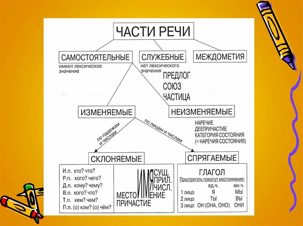 Самостоятельные части речи 1 класс. Самостоятельные части речи таблица 7 класс. Части речи в русском языке таблица 5 класс. Части речи схема. Самостоятельные части речи схема.