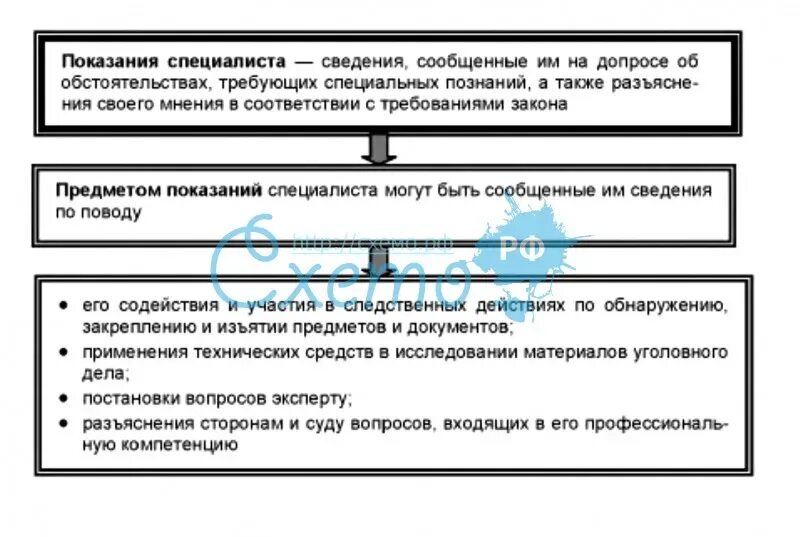 Заключение и показания эксперта и специалиста в уголовном процессе. Показания специалиста. Заключение и показания специалиста в уголовном процессе. Эксперт и специалист сходства.