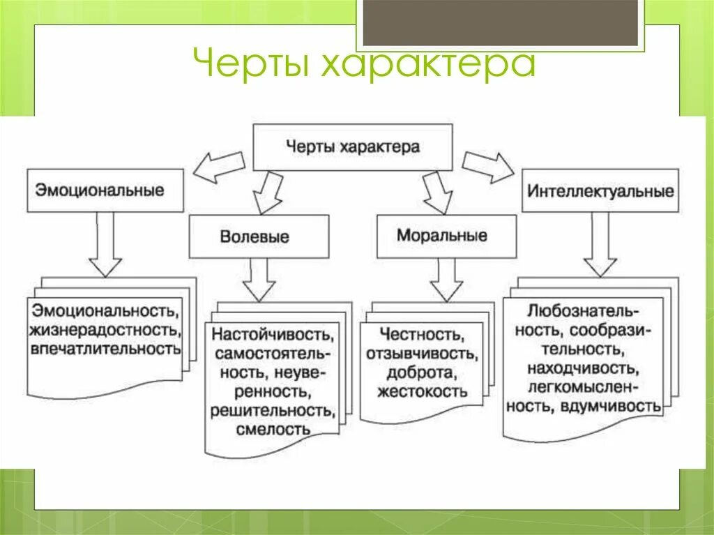 Черты характера. Черты характера схема. Черты социального характера. Эмоциональные черты характера.