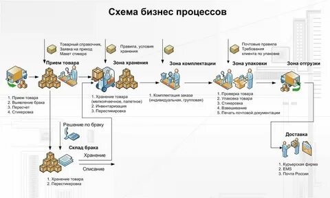 Оптимизация узла доставки