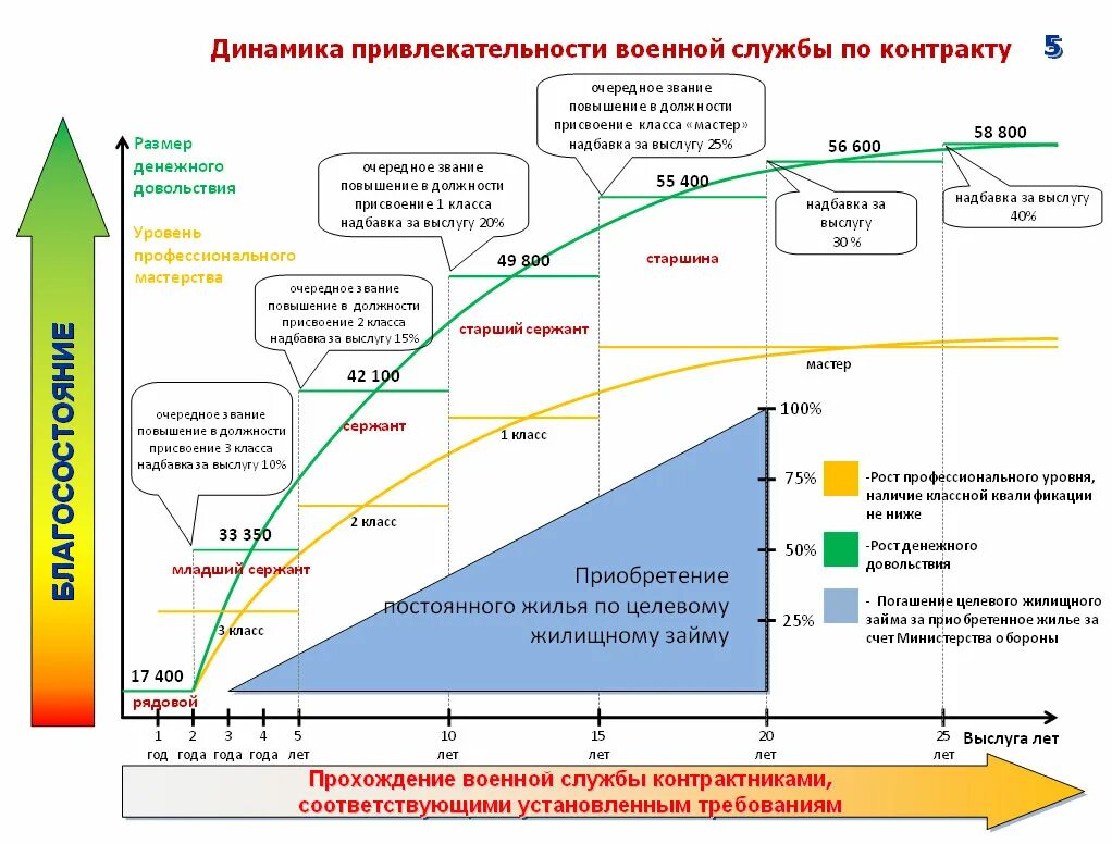 Служба по контракту зарплата. Довольствие военнослужащих по контракту. Денежное довольствие военнослужащих. Денежное довольствие военнослужащих по контракту.