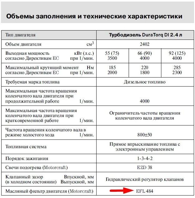 Сколько литров масла в двигателе форд. Масло в двигатель Форд Транзит 2.2 дизель. Объём масла в двигателе Форд Транзит 2.2 дизель. Двигатель масло Ford Transit 2013.