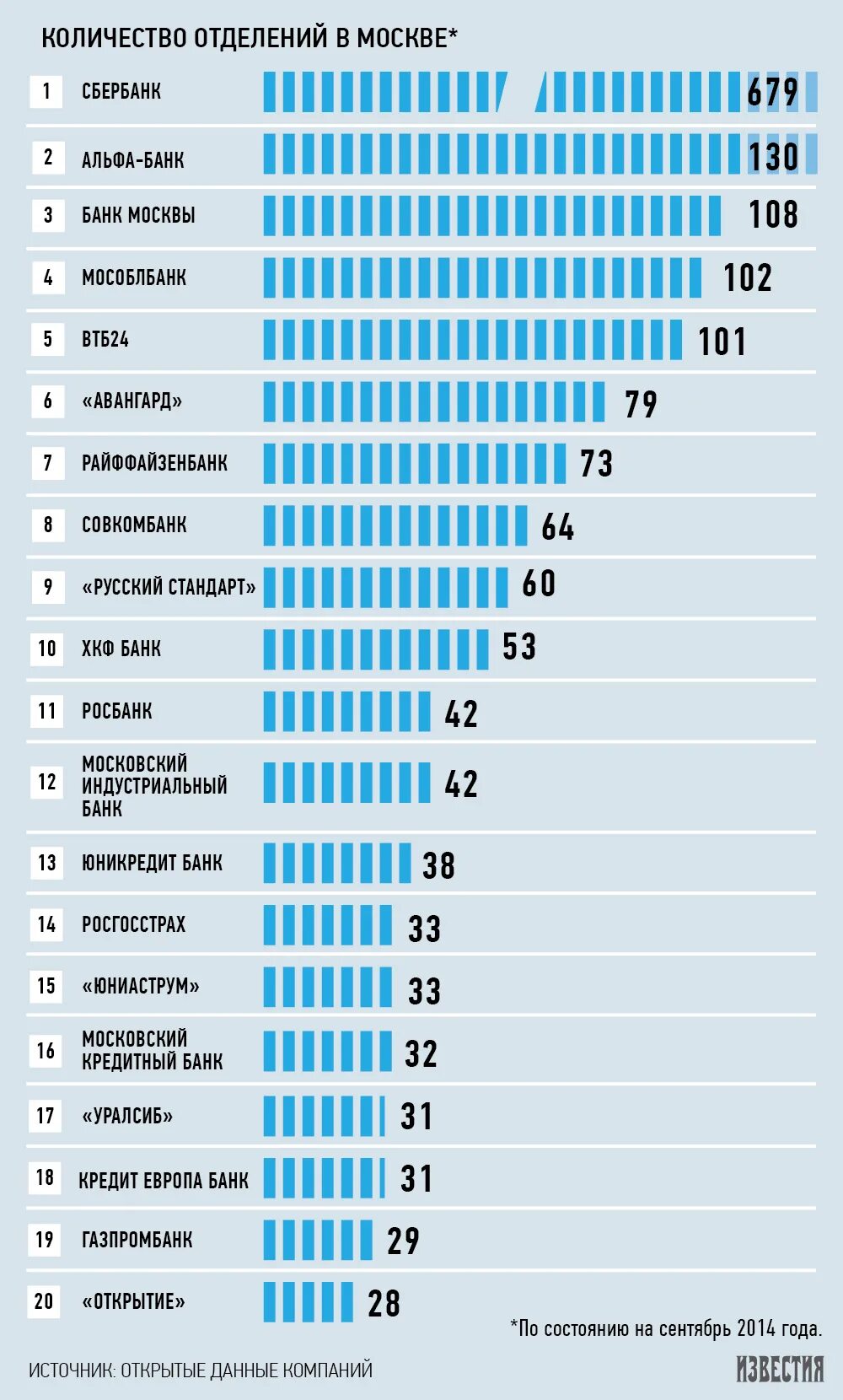 Сколько отделов в москве