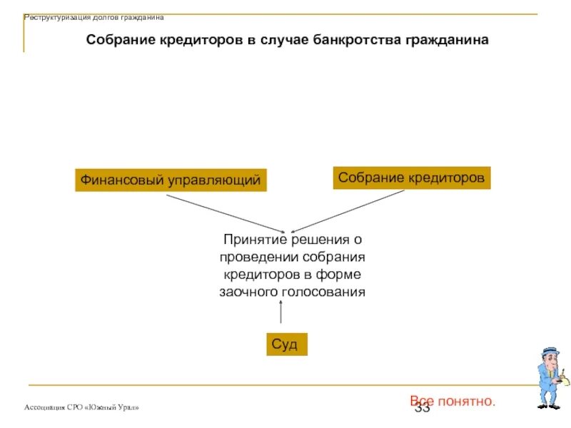 План реструктуризации долгов банкротство. Реструктуризация долгов гражданина. Собрание кредиторов в реструктуризации долгов гражданина. Банкротство гражданина презентация. Реструктуризация долгов гражданина схема.