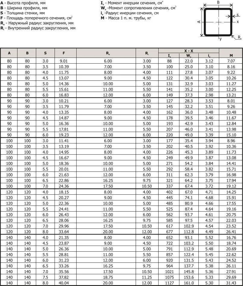 Вес трубы 30х30х2. Внутренний диаметр профильной трубы 40х40х2. Вес стальной профильной трубы 40х20х2. Труба профильная квадратная 50х50х2 AISI 304 сечение. Сечение профильной трубы 100х50.