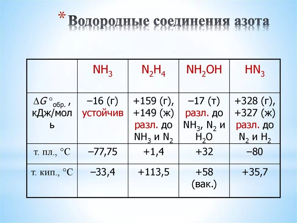 Водородное соединение азота. Соединения азота с водородом. Формула водородного соединения азота. Формулы соединений азота.