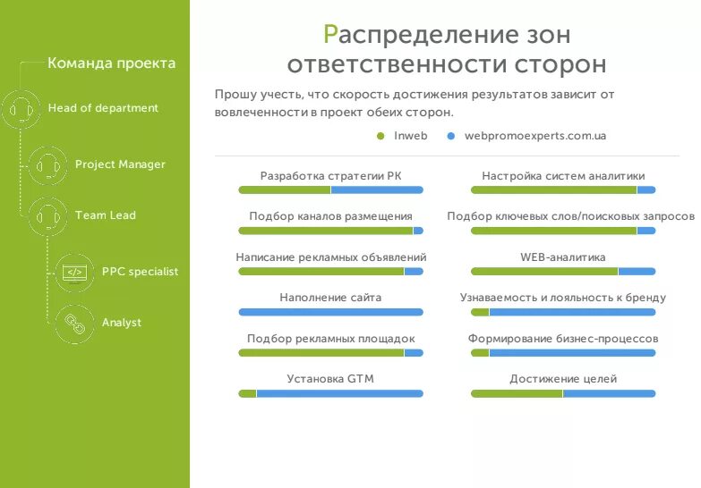 Зоны ответственности в организации. Зоны ответственности в проекте. Распределить зоны ответственности. Схема зон ответственности. Зона ответственности пример.