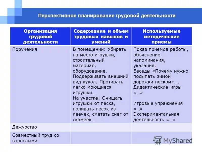 Тематическое планирование труд людей. Планирование трудовой деятельности. Планирование трудовой деятельности дошкольников. Планирование работы по трудовому воспитанию. Планирование организации деятельности ребенка.