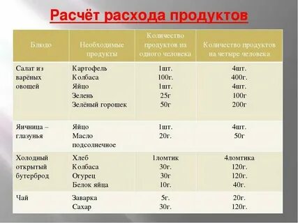 Коэффициент несъедаемости блюд в школьной столовой рассчитать