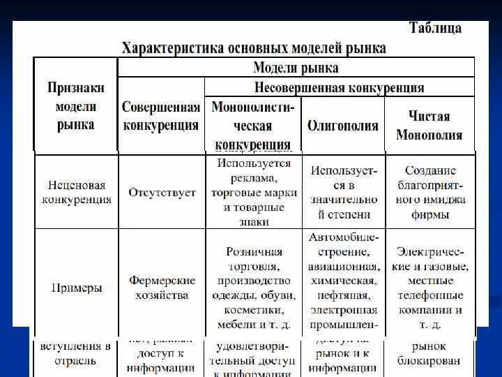 Характеристика рынка рф. Характеристики рынков таблица. Рынки по степени ограничения конкуренции. Рыночные структуры. Типы рынков по степени ограничения конкуренции.