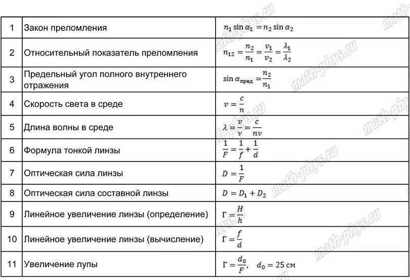 Формулы раздел оптика физика 11 класс. Формулы физики 11 класс электродинамика. Все формулы электродинамики 10 класс физика. Все формулы в оптике физика 11 класс. Электродинамика все формулы