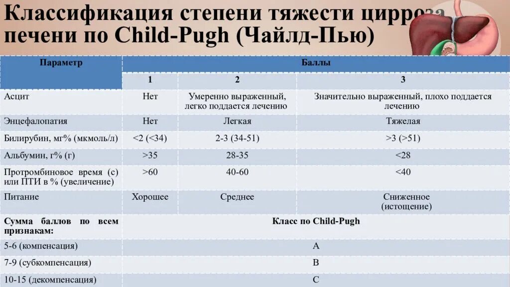 Диагнозы с печенью. Классификация по Чайлд пью степень цирроза. Классификация child-Pugh цирроза. Классификация тяжести цирроза печени по child-Pugh. Классификация.по Чайлд-пью классификация цирроза.