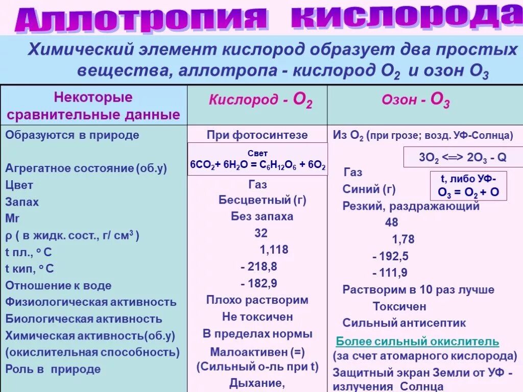 Химические свойства кислорода и озона 8 класс. Сравнительная таблица кислорода и озона. Аллотропные видоизменения кислорода таблица. Сравнительная характеристика кислорода и озона таблица.