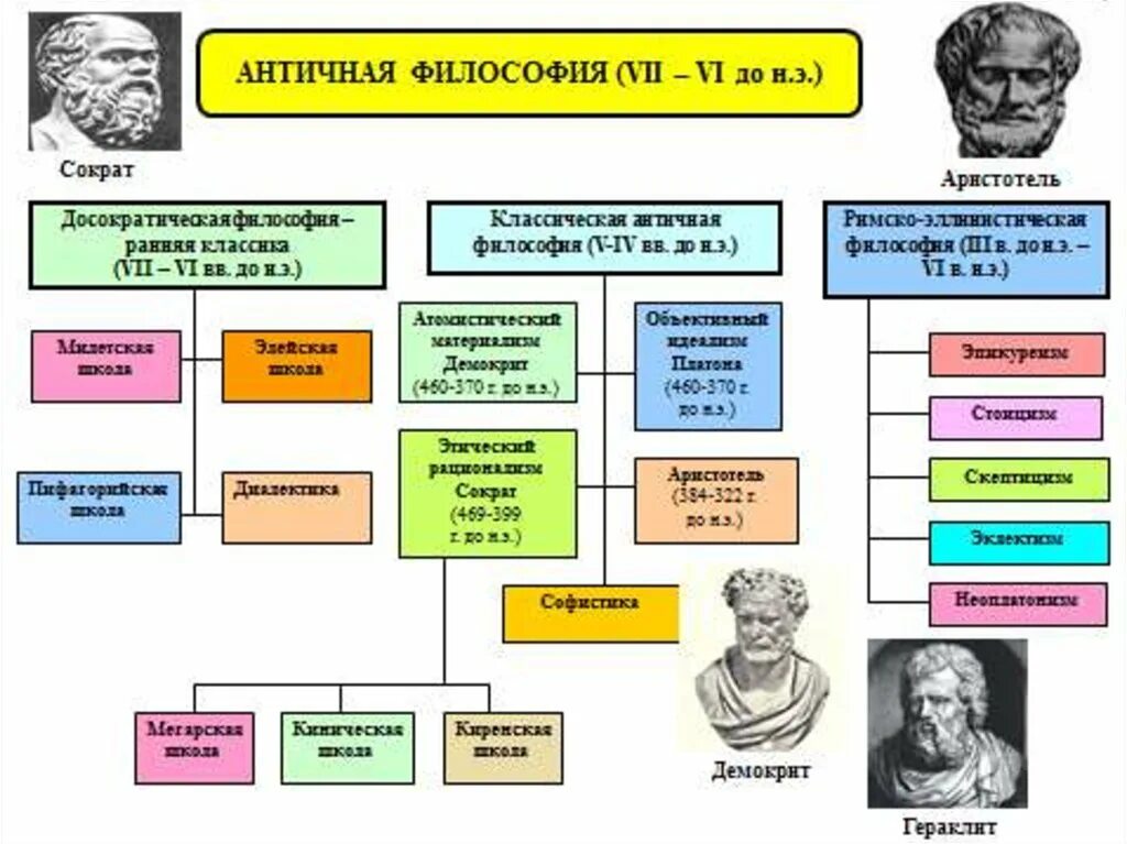 Философия древних времен. Античная философия (vi в. до н.э. Античная философия. Ранняя классика: философские школы.. Античный период философии направления. Античная философия схема философские направления.