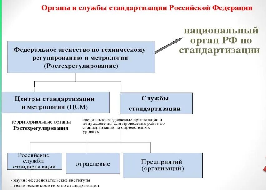 Система стандартизации термины и определения. Органы и службы стандартизации. органы и службы по стандартизации в россии. органы и службы стандартизации определение. национальные органы и службы стандартизации.