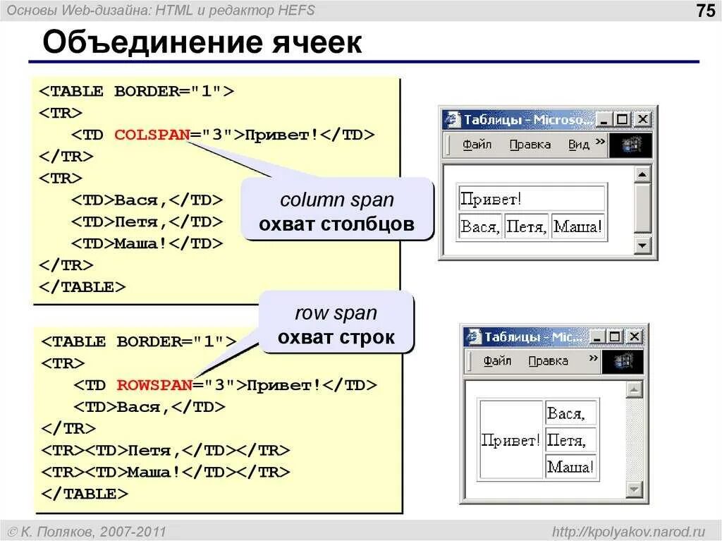 Тег метод. CSS таблица объединение ячеек. Как объединить ячейки таблицы в html. Html объединение ячеек таблицы. Объединение Столбцов в html.