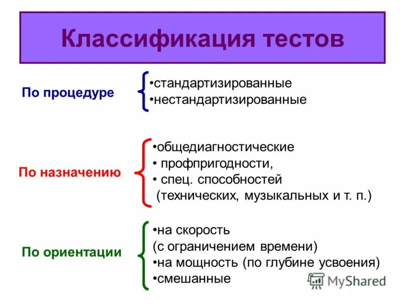 Тесты классификация тестов. Тесты по систематики. Классификация тестов. Схема классификации тестирования. 1 классификация теста.