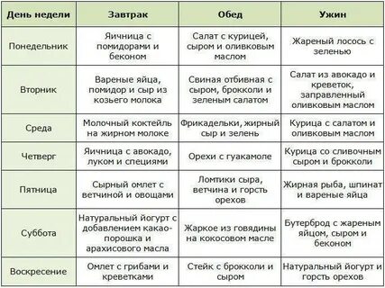 Меню кето диеты для похудения