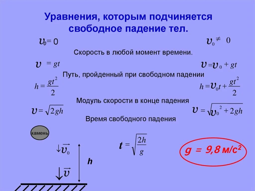 Время вертикального падения тела. Формула перемещения с ускорением свободного падения. Скорость свободного падения формула. Формула высоты свободного падения. Свободное падение с начальной скоростью формулы.