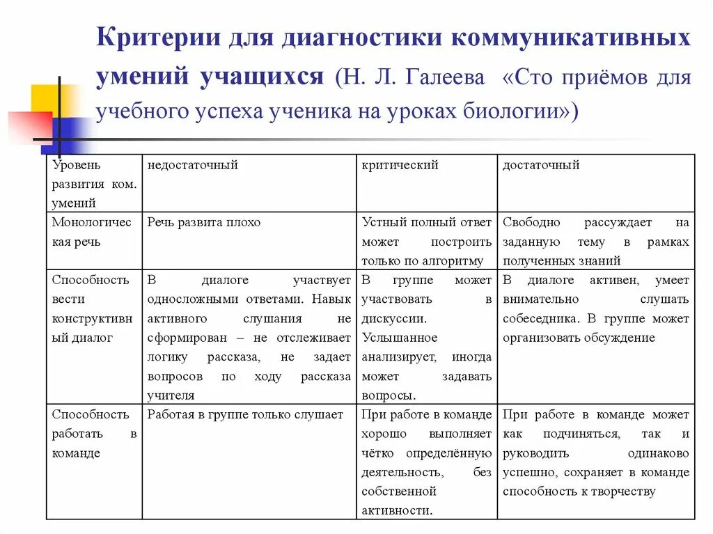 Таблица наблюдения за общением воспитателя с детьми. Таблица методы психологической диагностики дошкольников. Критерии развития коммуникативных способностей. Критерии и показатели коммуникативных умений. Анализ группы тест