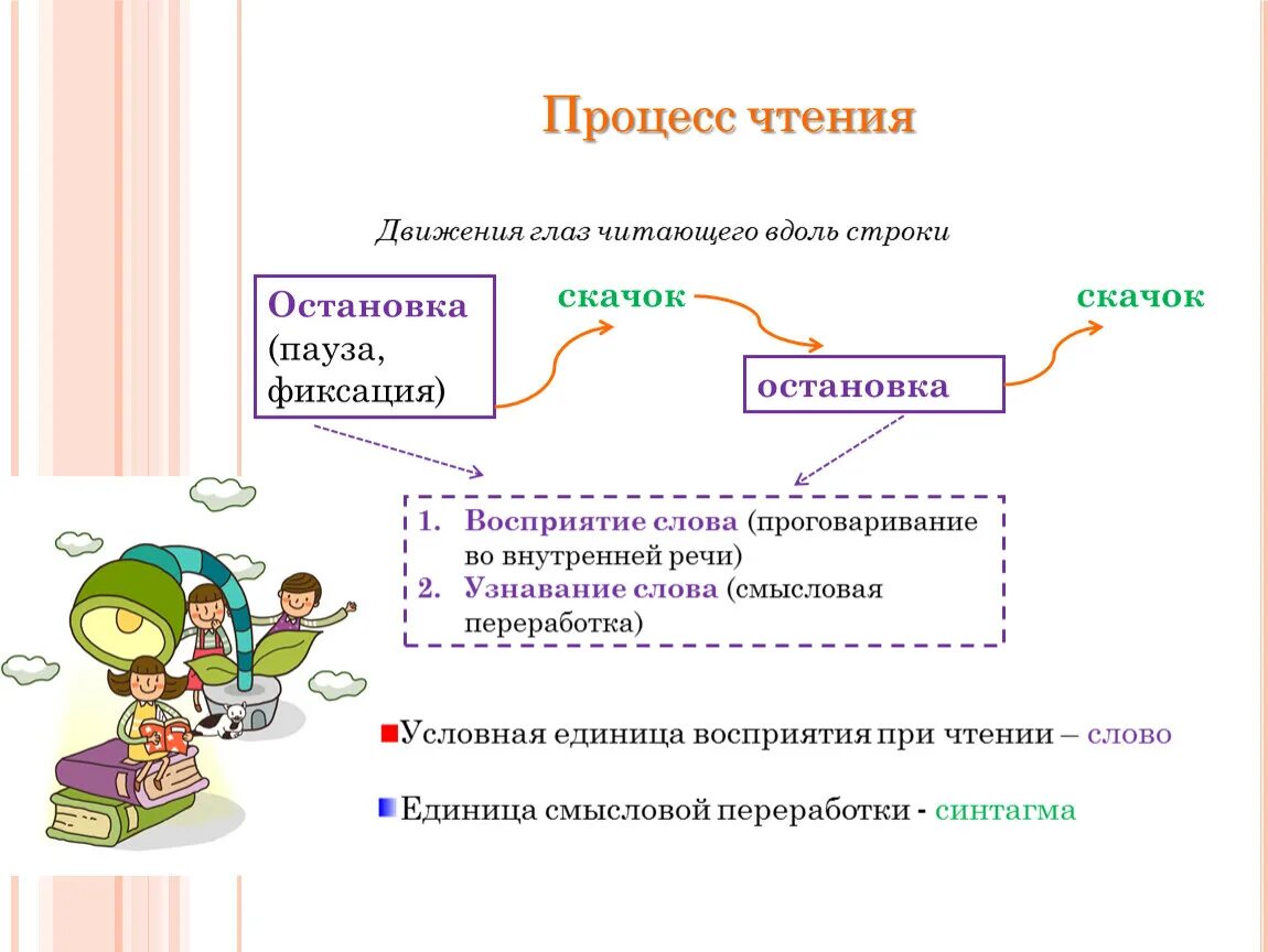 Какое бывает чтение. Процесс чтения. Процесс чтения текста. Процесс чтения у ребенка. Движение глаз при чтении.