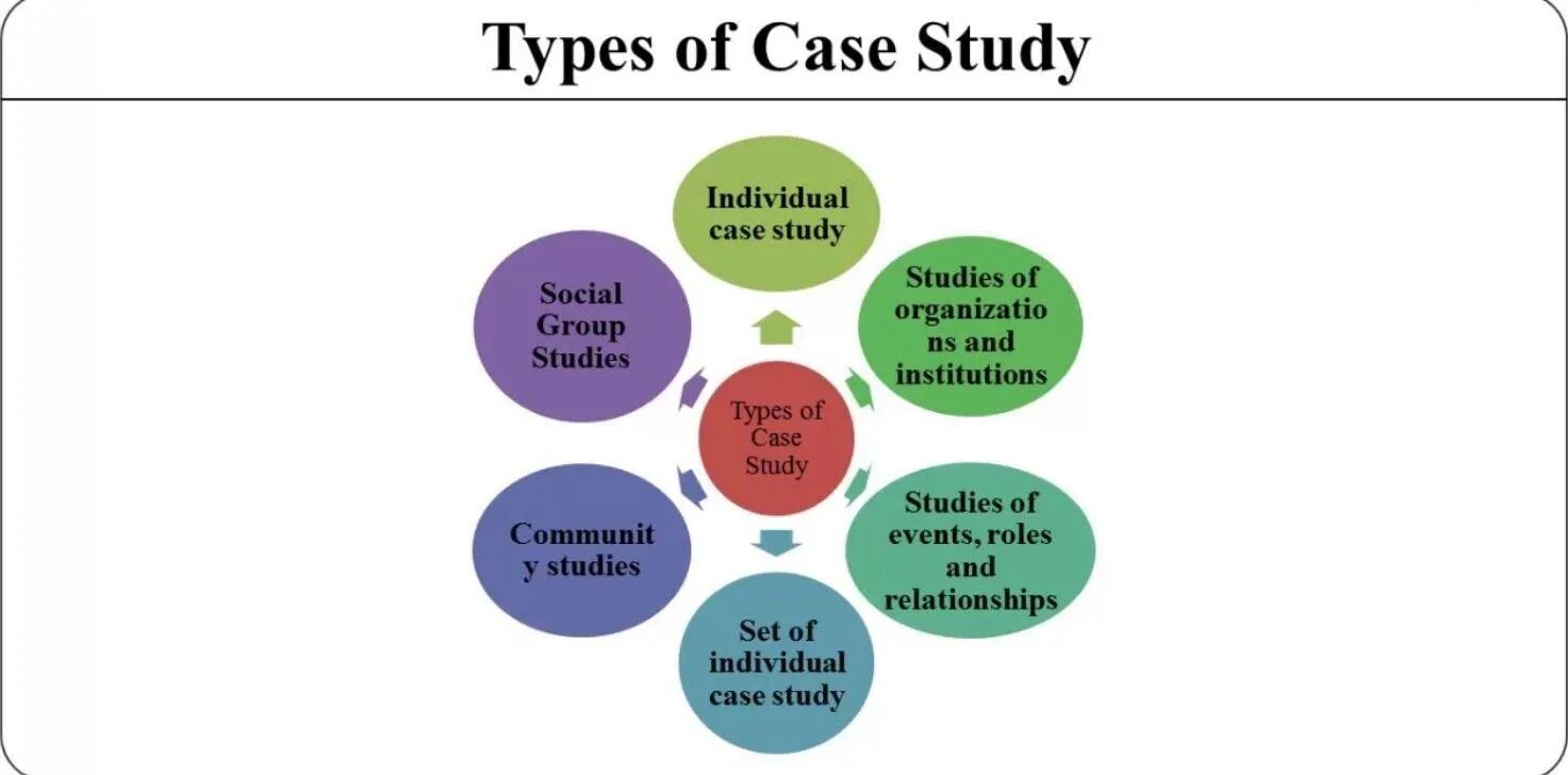Case in foreign. Types of case study. case study research. case study method. case study примеры.