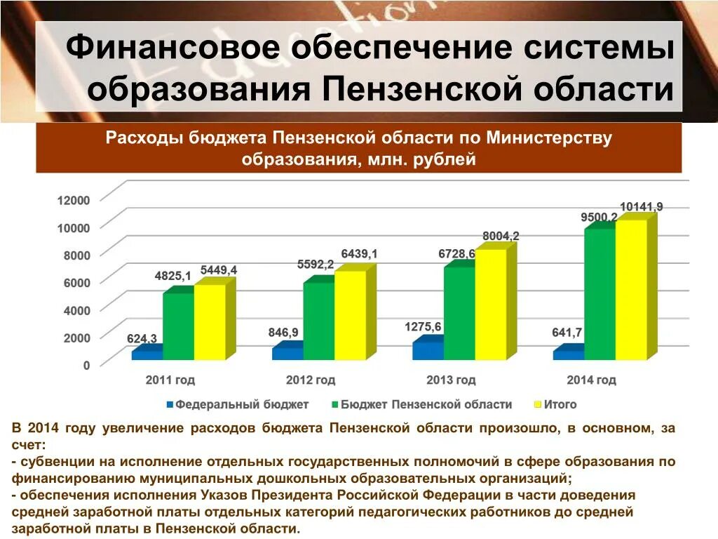 Пенза бюджетные учреждения. Финансирование системы образования. Обеспечение системы образования. Потенциал образования в Пензенской области. Финансовое обеспечение области.