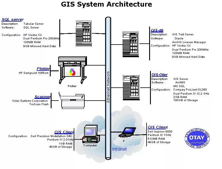 Ем гис. Архитектура гис. гис сервер. systems architecture. архитектура геоинформационных систем.