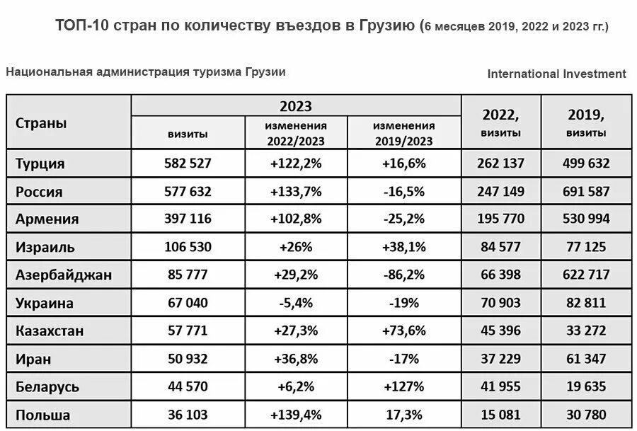 Сколько граждан в грузии. Население Азербайджана на 2023 год. Турпоток в Грузию 2023. Численность населения Грузии на 2023 год. ВВП Армении 2023.