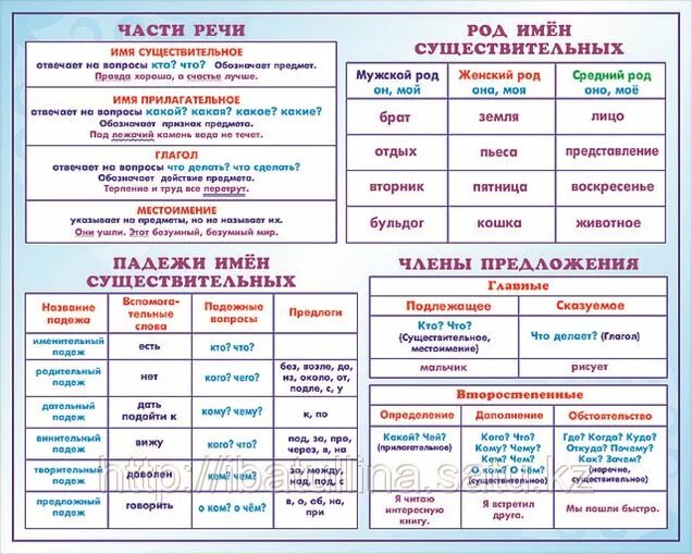 Правила русского языка стенд. Части речи. Стенд по русскому языку для начальных классов. Стенды для начальной школы по русскому языку. Движущегося какая часть речи