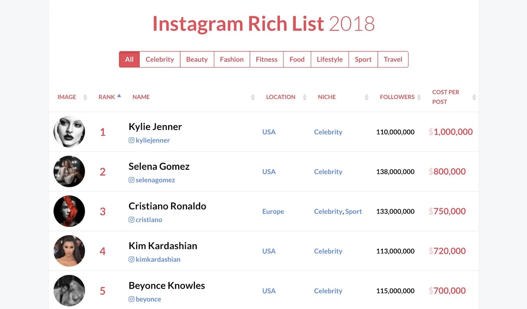 Instagram Rich list. Инстаграм 2018. Сколько зарабатывают блоггеры. Самые высокооплачиваемые Инстаграм блоггеры. Сколько платят блоггерам за рекламу
