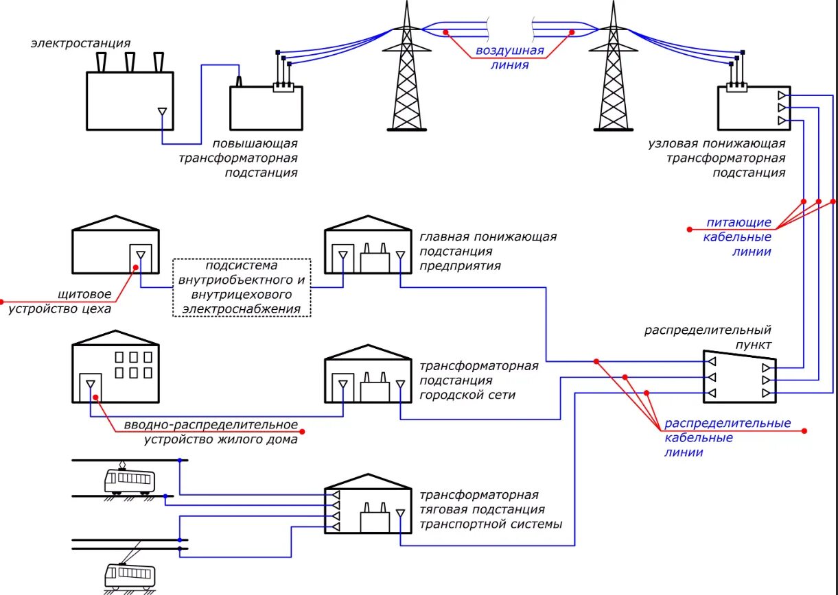 Сетевая организация электроснабжения. Схема подключения электроснабжения. Схема подключения потребителя к электрическим сетям. Схема распределения электроэнергии от электростанции к потребителю. Схема электроснабжения потребителей электроэнергии.