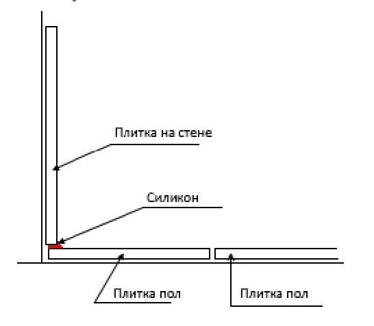 Какой уклон должен быть в душевой. Угол наклона пола в душевой. уклон для стока воды в душевой. уклон для душевого трапа. уклон пола в душе.